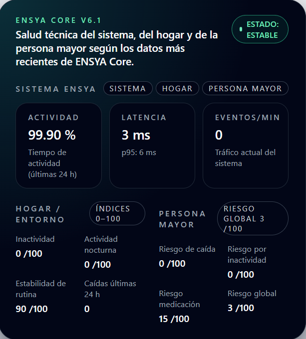Panel ENSYA Core v6.1 con salud técnica del sistema, hogar y persona mayor